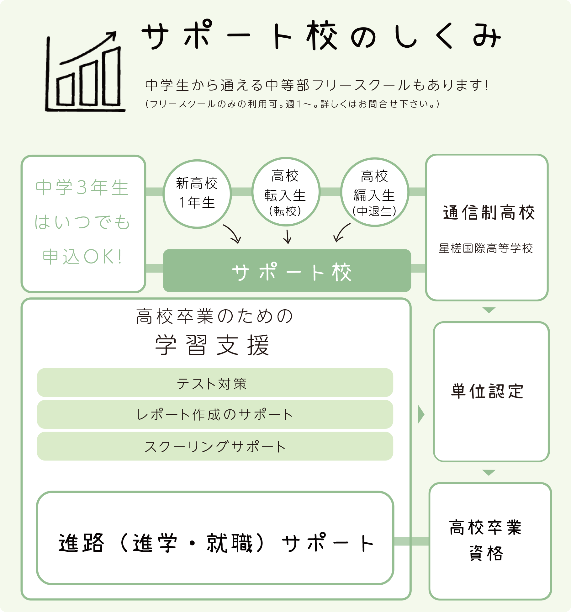 サポート校の仕組み